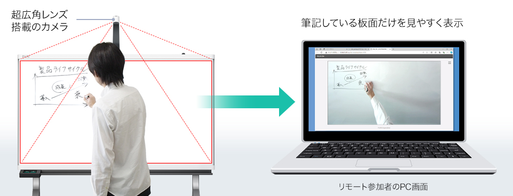 超広角レンズと補正機能を備えたカメラを搭載。全体を見やすく映し、リアルタイムにリモート参加者に表示します。