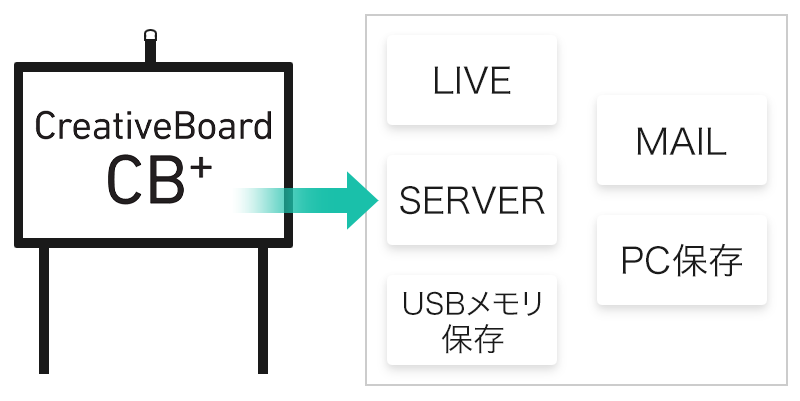 リアルタイム共有から静止画の記録・転送まで多様な出力に対応