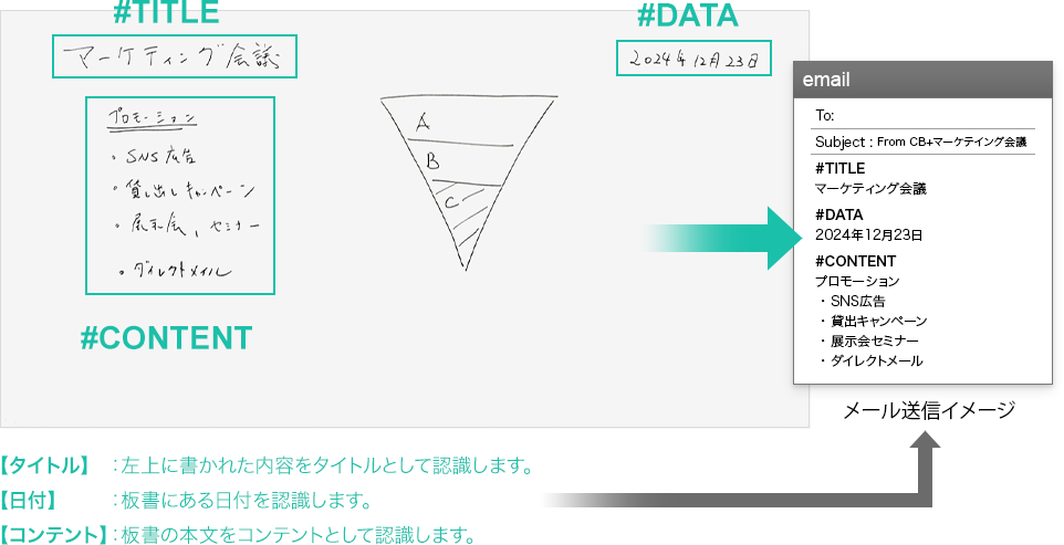 AI連携OCR機能イメージ。手書き文字を撮影してテキスト化