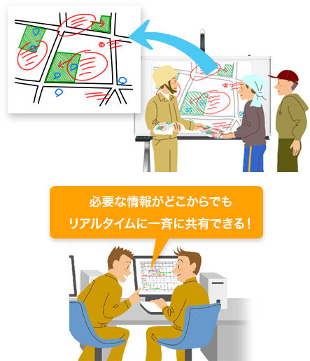 必要な情報がリアルタイムに一斉共有できます。