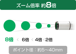 ズーム倍率約8倍