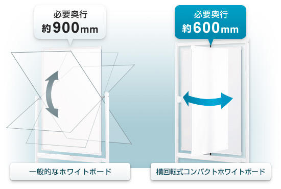 回転軸が縦なのでスペースが必要ありません